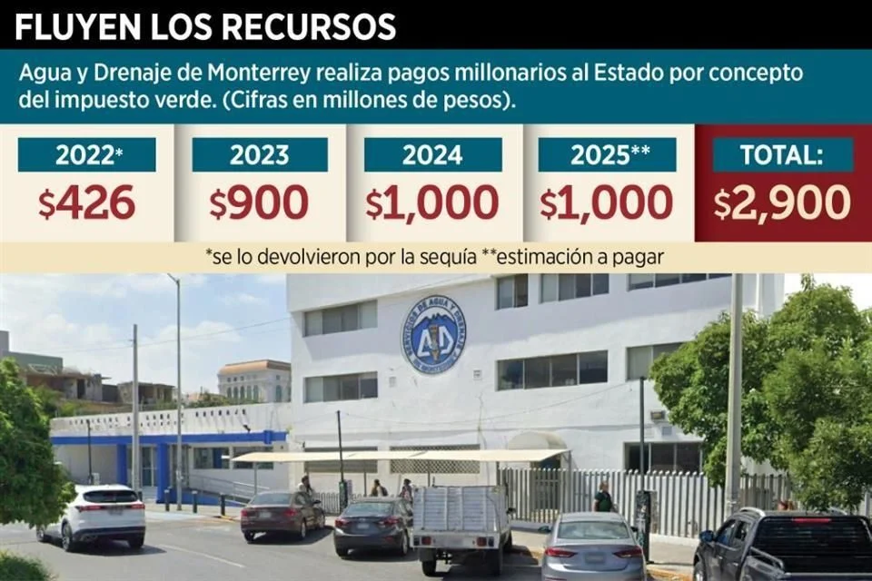 Impuesto Verde Golpea Las Finanzas De Agua Y Drenaje En Nuevo León