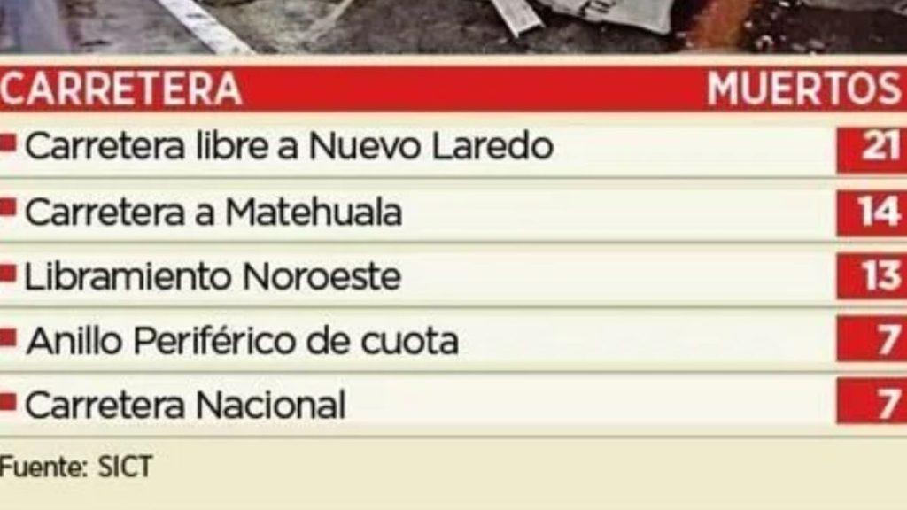 Informational List of Highways with Red Numeric Badges: Nuevo Laredo 21, Matehuala 14, Libramiento Noroeste 13, Anillo Periférico De Cuota 7, Carretera Nacional 7. Fuente: Sict › La Sierra Madre